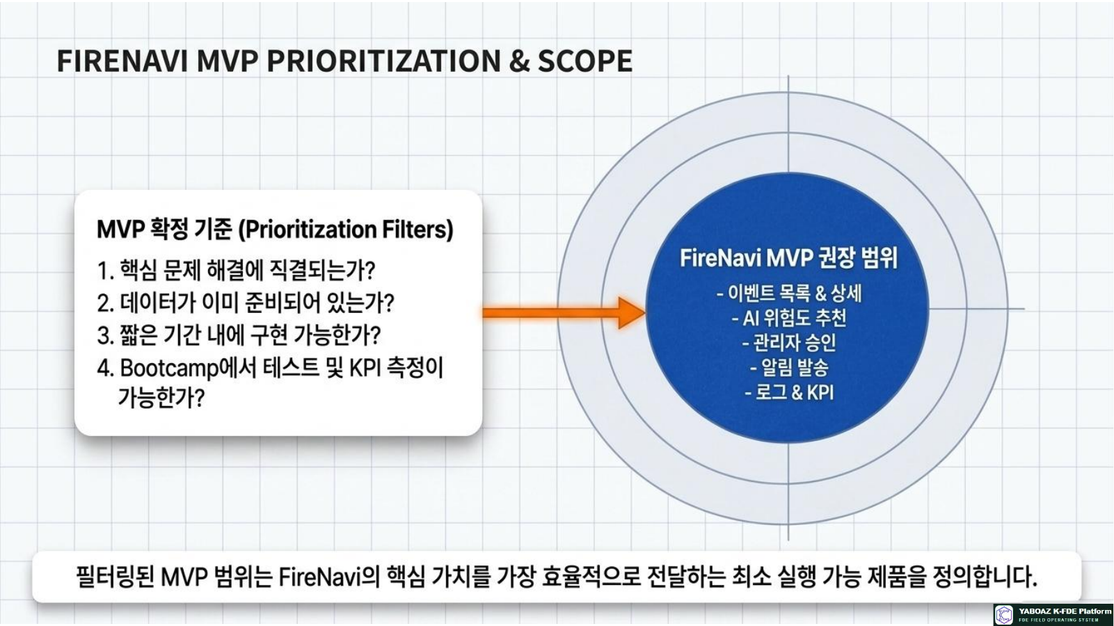 Blueprint for Actionable Platforms page 14