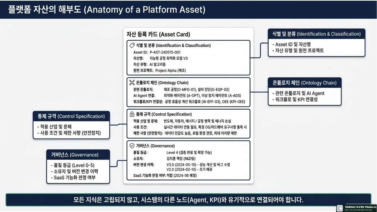 YABOAZ Platform Asset Blueprint page 4