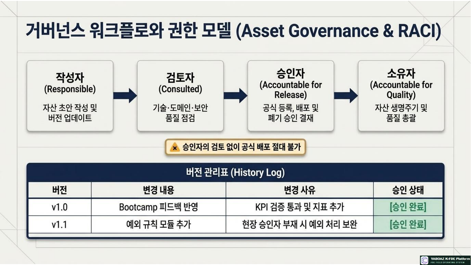 YABOAZ Platform Asset Blueprint page 9